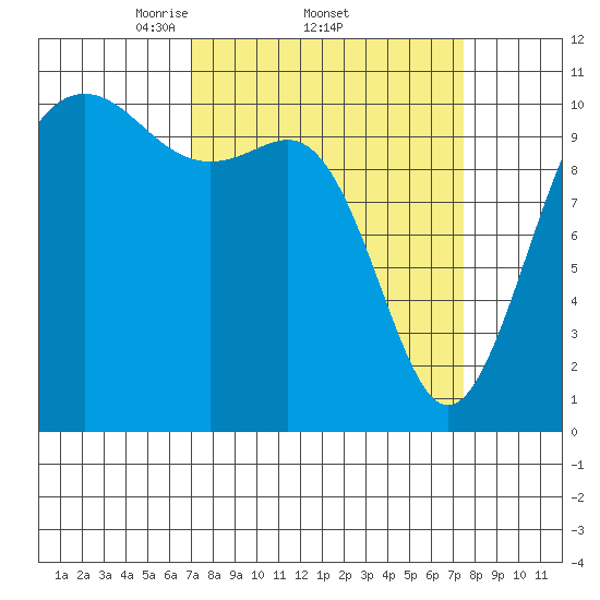 Tacoma tide chart for Sunday, March 23, 2025