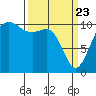 Tacoma tide chart for Sunday, March 23, 2025