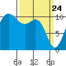 Tacoma tide chart for Monday, March 24, 2025