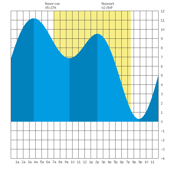 Tacoma tide chart for Tuesday, March 25, 2025
