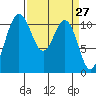 Tacoma tide chart for Thursday, March 27, 2025