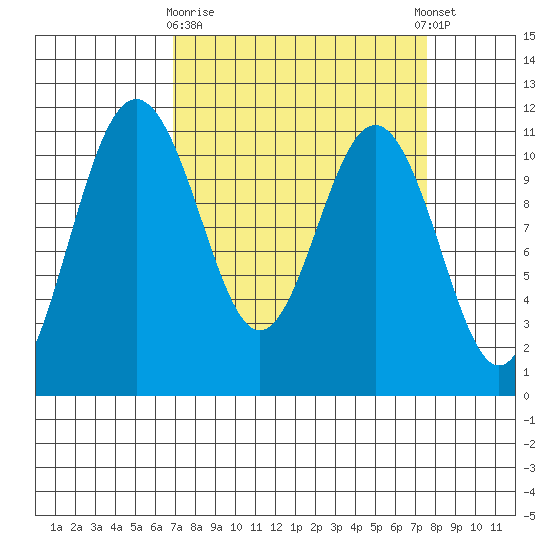Tacoma tide chart for Friday, March 28, 2025
