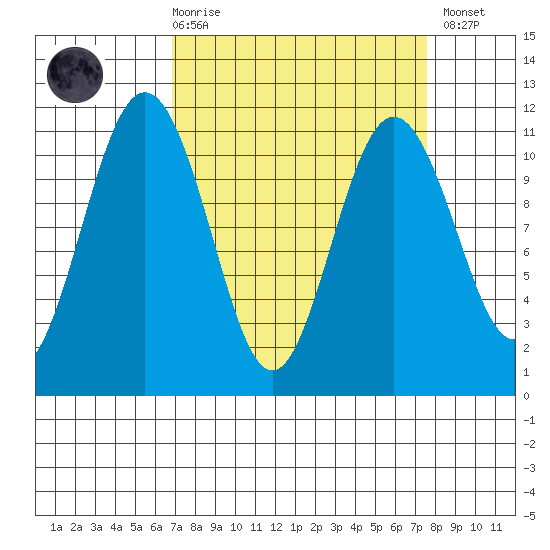 Tacoma tide chart for Saturday, March 29, 2025