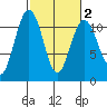 Tacoma tide chart for Sunday, March 2, 2025