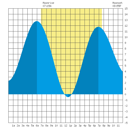 Tacoma tide chart for Sunday, March 30, 2025