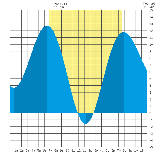 Tacoma tide chart for Monday, March 31, 2025