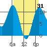 Tacoma tide chart for Monday, March 31, 2025