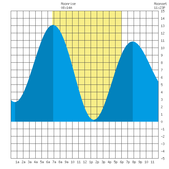 Tacoma tide chart for Monday, March 3, 2025