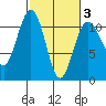 Tacoma tide chart for Monday, March 3, 2025