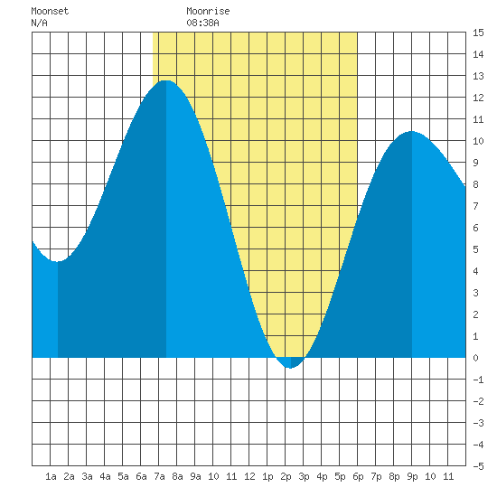 Tacoma tide chart for Tuesday, March 4, 2025