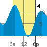 Tacoma tide chart for Tuesday, March 4, 2025