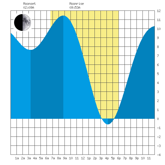 Tacoma tide chart for Thursday, March 6, 2025