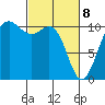 Tacoma tide chart for Saturday, March 8, 2025