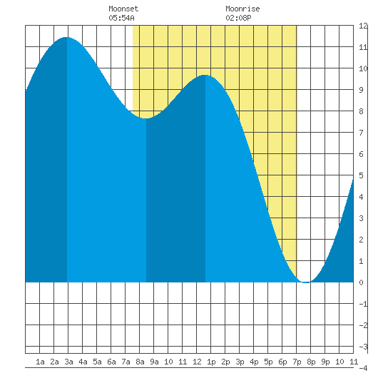 Tacoma tide chart for Sunday, March 9, 2025