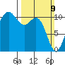 Tacoma tide chart for Sunday, March 9, 2025