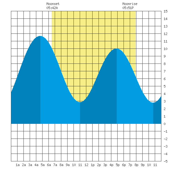 Tacoma tide chart for Thursday, April 10, 2025
