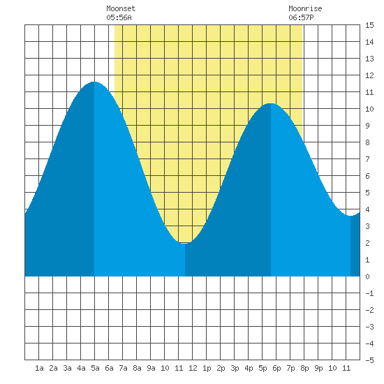 Tacoma tide chart for Friday, April 11, 2025
