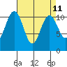 Tacoma tide chart for Friday, April 11, 2025
