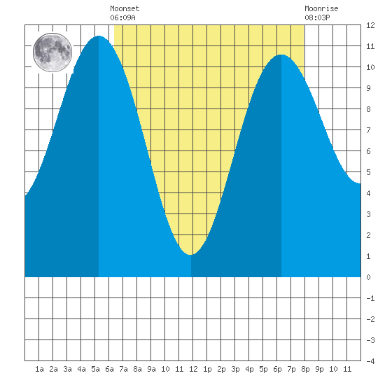 Tacoma tide chart for Saturday, April 12, 2025