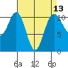 Tacoma tide chart for Sunday, April 13, 2025