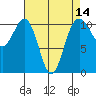 Tacoma tide chart for Monday, April 14, 2025