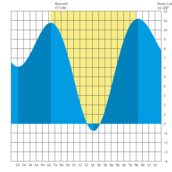 Tacoma tide chart for Tuesday, April 15, 2025