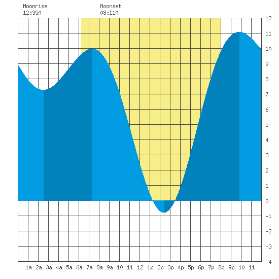 Tacoma tide chart for Thursday, April 17, 2025