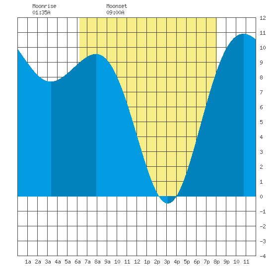 Tacoma tide chart for Friday, April 18, 2025