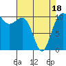 Tacoma tide chart for Friday, April 18, 2025