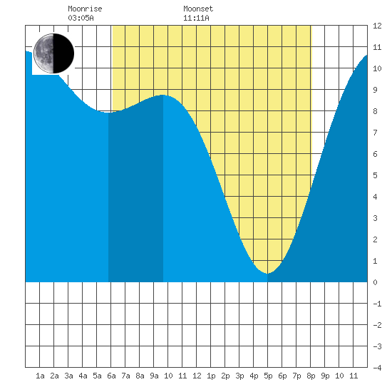 Tacoma tide chart for Sunday, April 20, 2025
