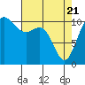 Tacoma tide chart for Monday, April 21, 2025