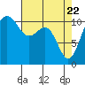 Tacoma tide chart for Tuesday, April 22, 2025