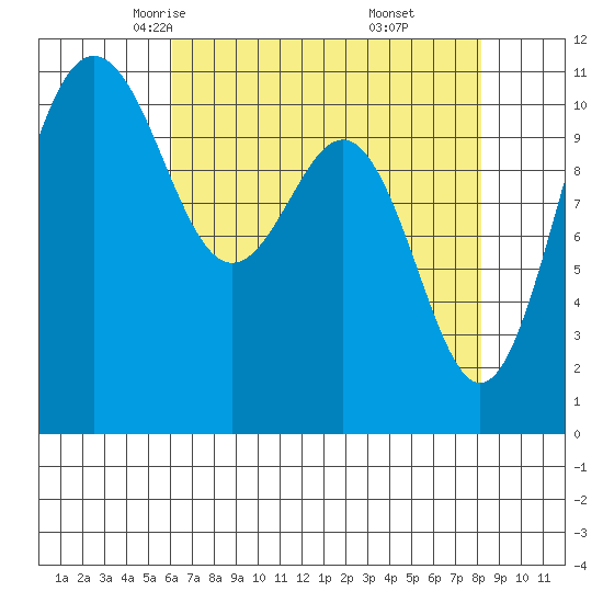 Tacoma tide chart for Wednesday, April 23, 2025