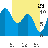 Tacoma tide chart for Wednesday, April 23, 2025