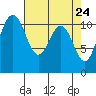 Tacoma tide chart for Thursday, April 24, 2025