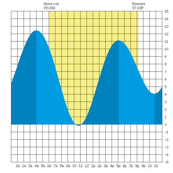 Tacoma tide chart for Saturday, April 26, 2025