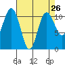 Tacoma tide chart for Saturday, April 26, 2025