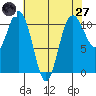 Tacoma tide chart for Sunday, April 27, 2025