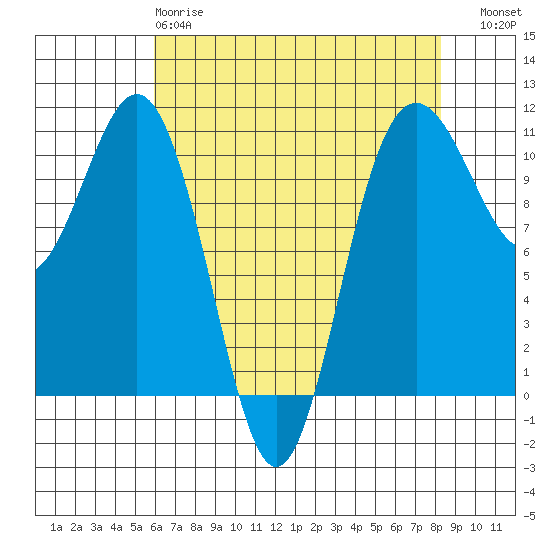 Tacoma tide chart for Monday, April 28, 2025