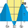Tacoma tide chart for Monday, April 28, 2025