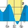 Tacoma tide chart for Wednesday, April 2, 2025