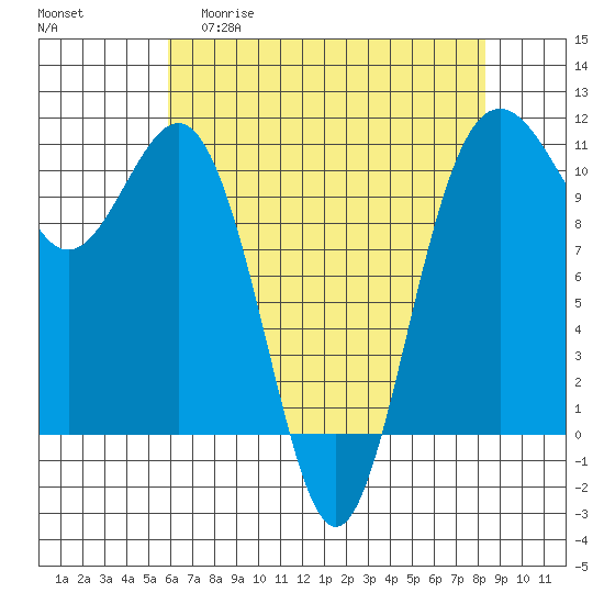 Tacoma tide chart for Wednesday, April 30, 2025
