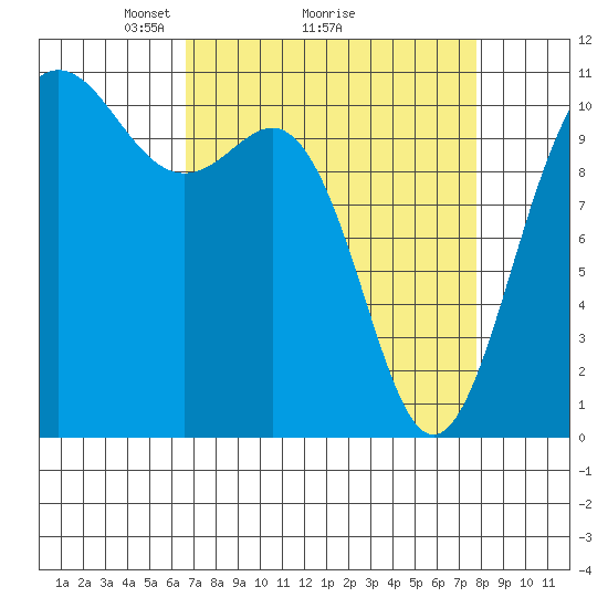 Tacoma tide chart for Saturday, April 5, 2025