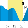 Tacoma tide chart for Saturday, April 5, 2025