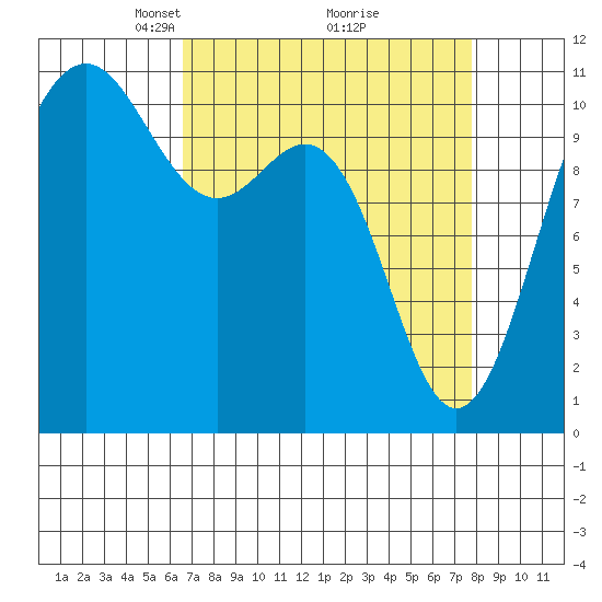 Tacoma tide chart for Sunday, April 6, 2025