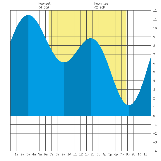 Tacoma tide chart for Monday, April 7, 2025