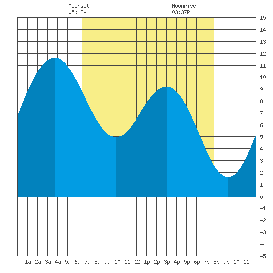 Tacoma tide chart for Tuesday, April 8, 2025