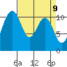 Tacoma tide chart for Wednesday, April 9, 2025