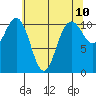 Tacoma tide chart for Saturday, May 10, 2025
