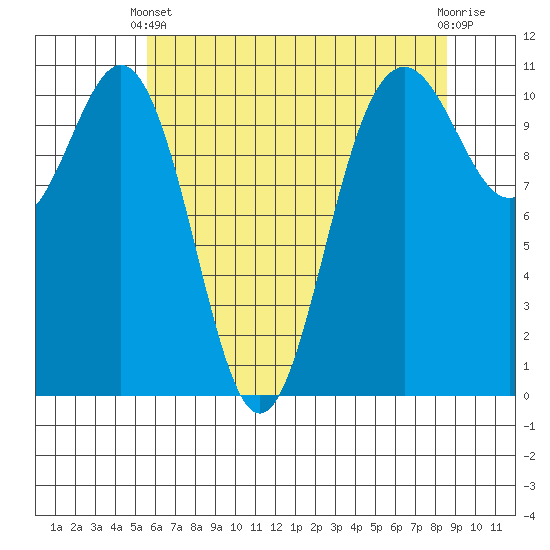 Tacoma tide chart for Sunday, May 11, 2025